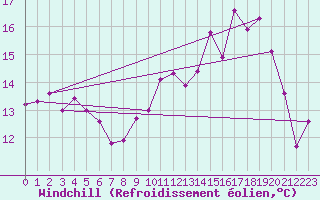 Courbe du refroidissement olien pour Belfort-Dorans (90)