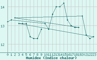 Courbe de l'humidex pour Cap Pertusato (2A)