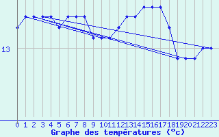 Courbe de tempratures pour Le Talut - Belle-Ile (56)