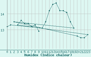 Courbe de l'humidex pour Laval (53)