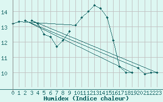 Courbe de l'humidex pour Marignane (13)