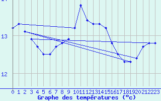 Courbe de tempratures pour Vaxjo