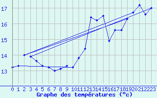 Courbe de tempratures pour Mercedes