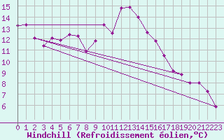 Courbe du refroidissement olien pour Slubice