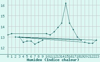 Courbe de l'humidex pour Bares