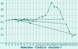 Courbe de l'humidex pour Cap de la Hve (76)