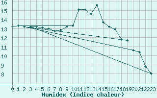 Courbe de l'humidex pour Sherkin Island