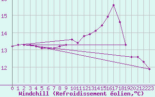 Courbe du refroidissement olien pour Rmering-ls-Puttelange (57)