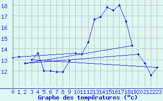 Courbe de tempratures pour Maurs (15)