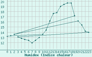 Courbe de l'humidex pour Mont-Aigoual (30)