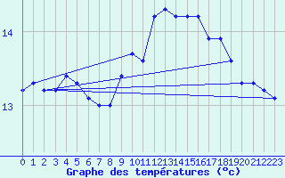 Courbe de tempratures pour Leucate (11)