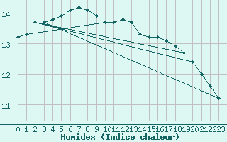 Courbe de l'humidex pour Croisette (62)