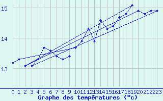 Courbe de tempratures pour Cerisiers (89)