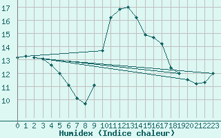 Courbe de l'humidex pour Saint-Nazaire-d'Aude (11)