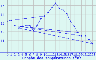 Courbe de tempratures pour Perpignan (66)