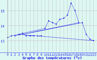 Courbe de tempratures pour Ouessant (29)