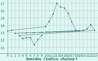 Courbe de l'humidex pour Ile Rousse (2B)