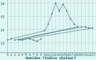 Courbe de l'humidex pour Verngues - Hameau de Cazan (13)