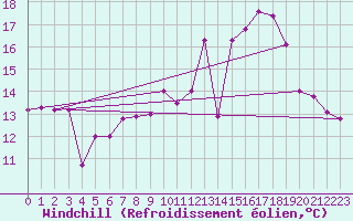 Courbe du refroidissement olien pour Saint-Quentin (02)