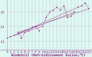Courbe du refroidissement olien pour Aytr-Plage (17)