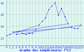 Courbe de tempratures pour Cap Pertusato (2A)