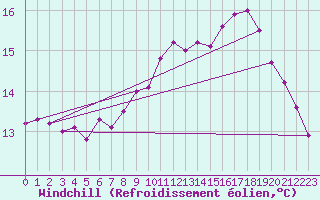 Courbe du refroidissement olien pour Aniane (34)