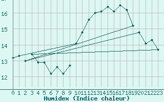 Courbe de l'humidex pour Ile Rousse (2B)