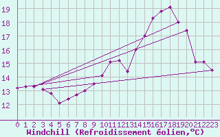 Courbe du refroidissement olien pour Grenoble/St-Etienne-St-Geoirs (38)