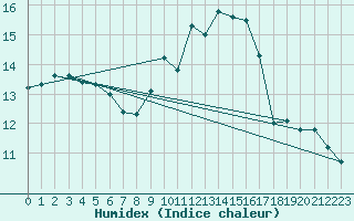 Courbe de l'humidex pour Rouen (76)