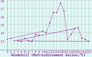 Courbe du refroidissement olien pour Charleroi (Be)
