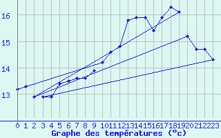 Courbe de tempratures pour Le Mesnil-Esnard (76)