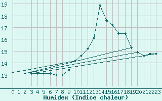 Courbe de l'humidex pour Langres (52) 