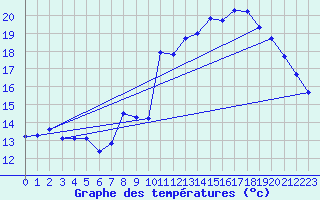 Courbe de tempratures pour Haegen (67)