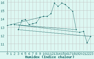 Courbe de l'humidex pour Kunda