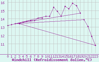 Courbe du refroidissement olien pour Frontenac (33)