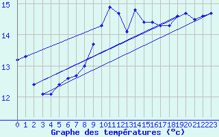 Courbe de tempratures pour Shoream (UK)