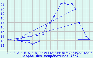 Courbe de tempratures pour Belfort (90)
