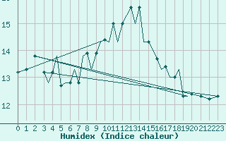 Courbe de l'humidex pour Guernesey (UK)