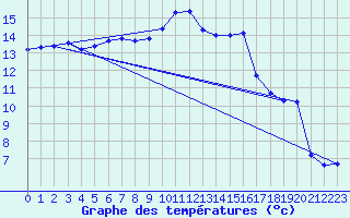 Courbe de tempratures pour Saint-Saturnin-Ls-Avignon (84)