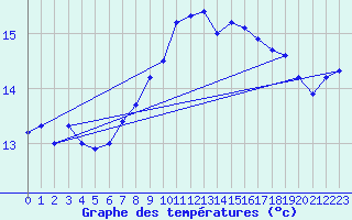 Courbe de tempratures pour Cap Bar (66)