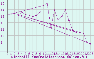 Courbe du refroidissement olien pour Porreres