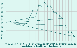 Courbe de l'humidex pour Glasgow (UK)