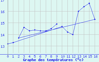 Courbe de tempratures pour Lunegarde (46)