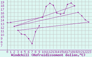 Courbe du refroidissement olien pour Reims-Prunay (51)