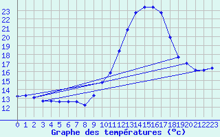 Courbe de tempratures pour Hd-Bazouges (35)