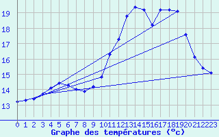 Courbe de tempratures pour Malbosc (07)