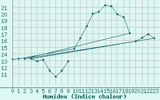 Courbe de l'humidex pour Saint-Hubert (Be)