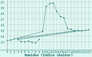 Courbe de l'humidex pour Sierra de Alfabia