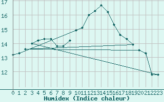 Courbe de l'humidex pour Coleshill