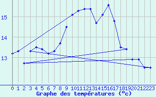 Courbe de tempratures pour Rodalbe (57)